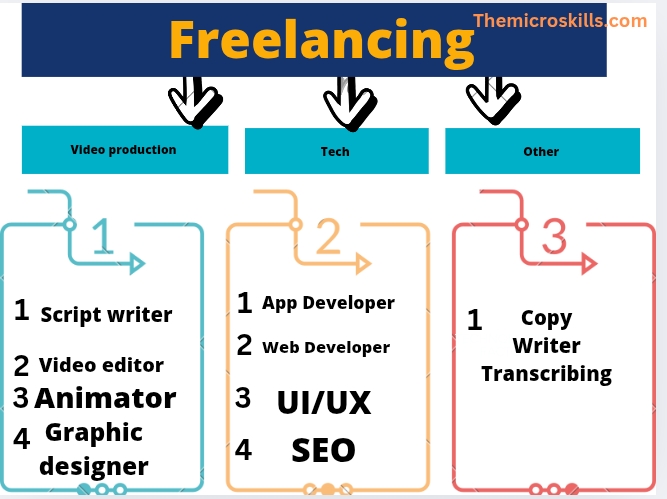 Freelancing