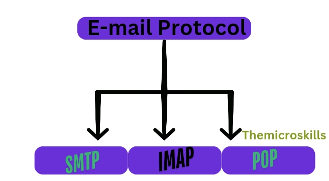 E-mail Protocol