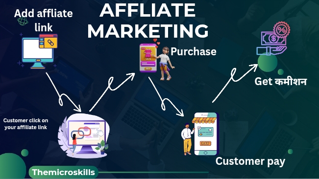 Affiliate Marketing